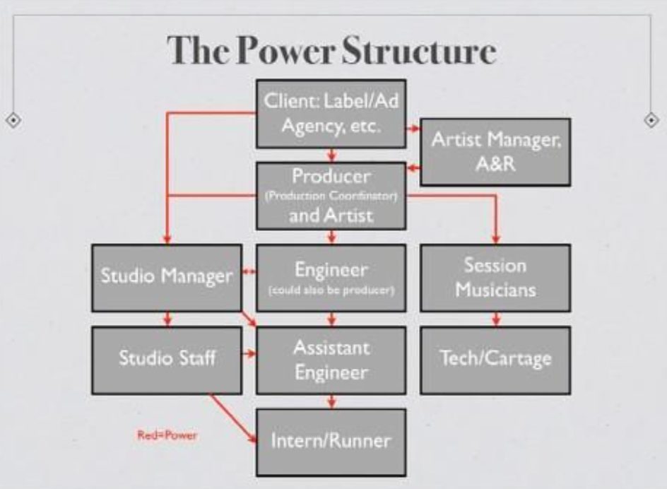 the studio production hierarchy